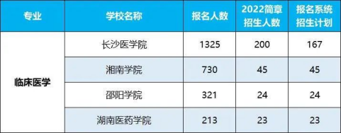 2022年湖南專升本招生排名前十的熱門專業(yè)！