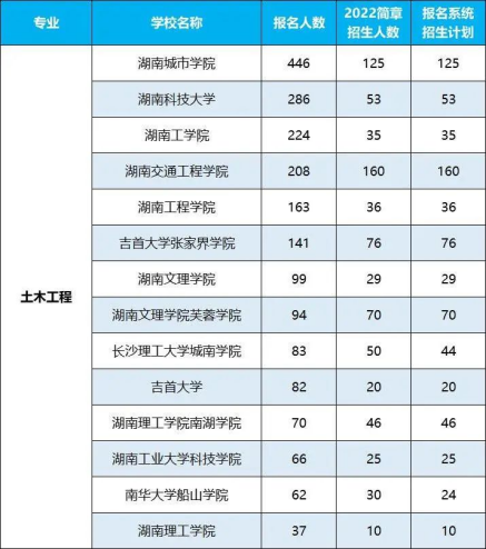 2022年湖南專升本招生排名前十的熱門專業(yè)！