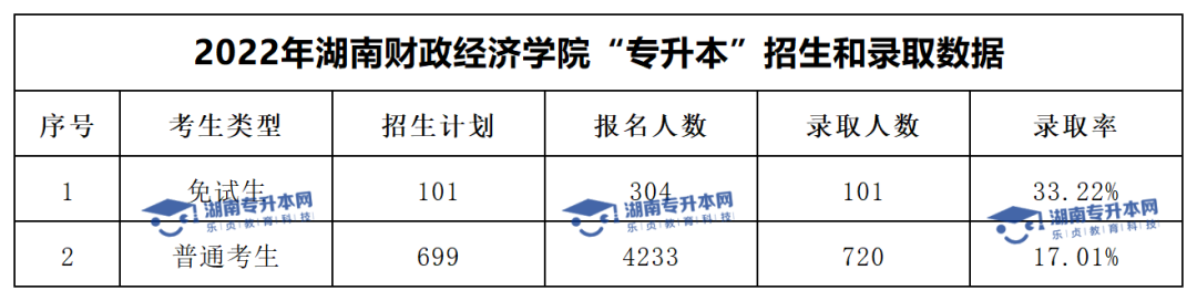 2022年湖南財政經(jīng)濟學(xué)院“專升本”錄取數(shù)據(jù)揭秘(圖1)