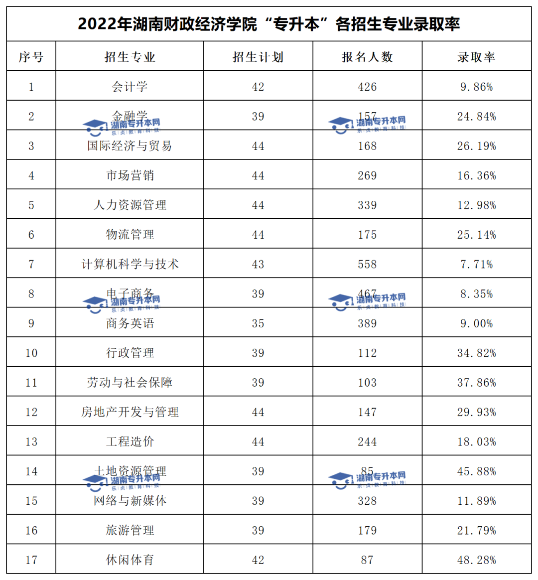 2022年湖南財政經(jīng)濟學(xué)院“專升本”錄取數(shù)據(jù)揭秘(圖3)