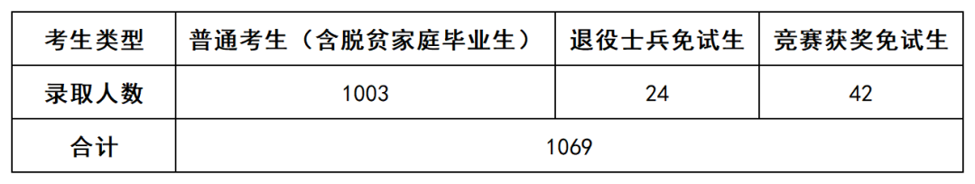 上岸1069人，2022年長沙民政專升本數(shù)據(jù)揭秘(圖1)