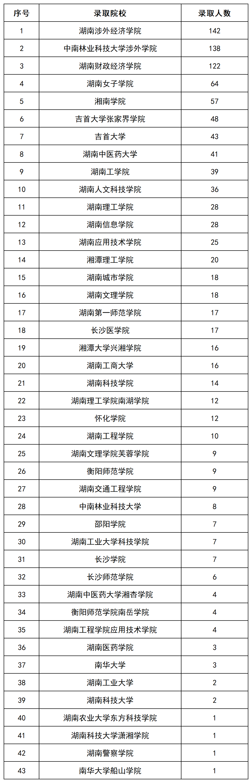 上岸1069人，2022年長沙民政專升本數(shù)據(jù)揭秘(圖3)