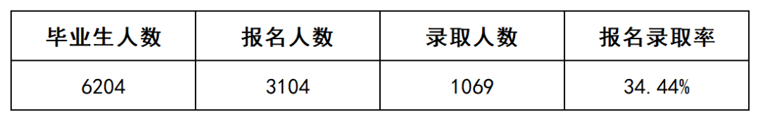 上岸1069人，2022年長沙民政專升本數(shù)據(jù)揭秘(圖2)