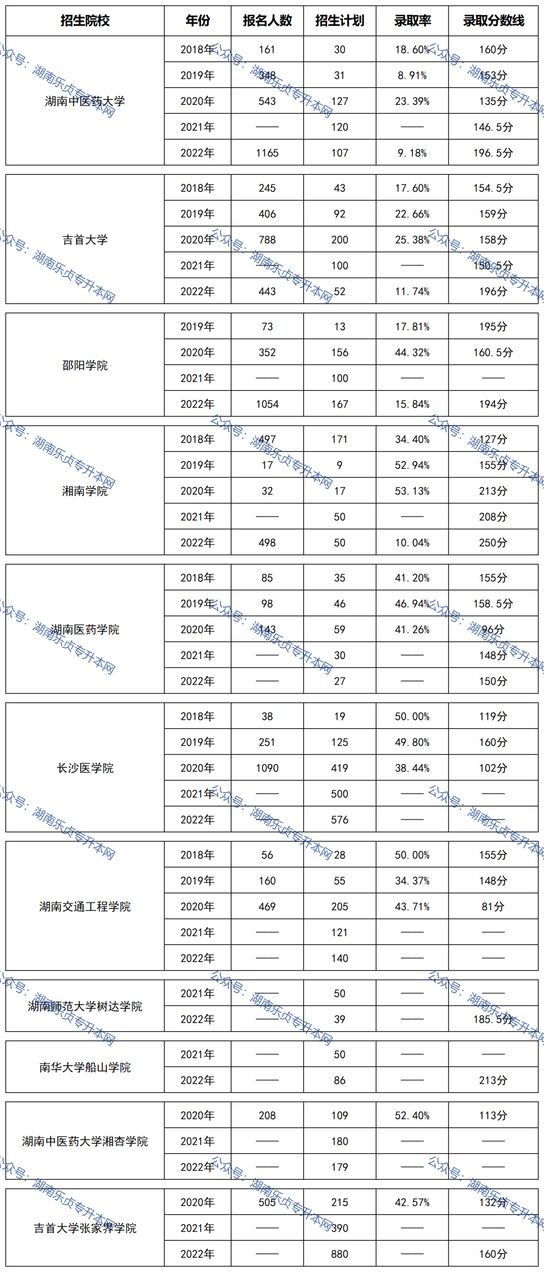 湖南“專升本”熱門專業(yè)歷年分?jǐn)?shù)線及錄取情況（二）(圖1)