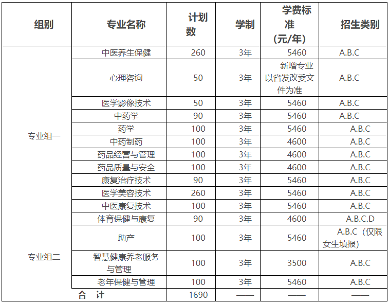 湖南中醫(yī)藥高等?？茖W(xué)校2022年單獨招生章程(圖1)