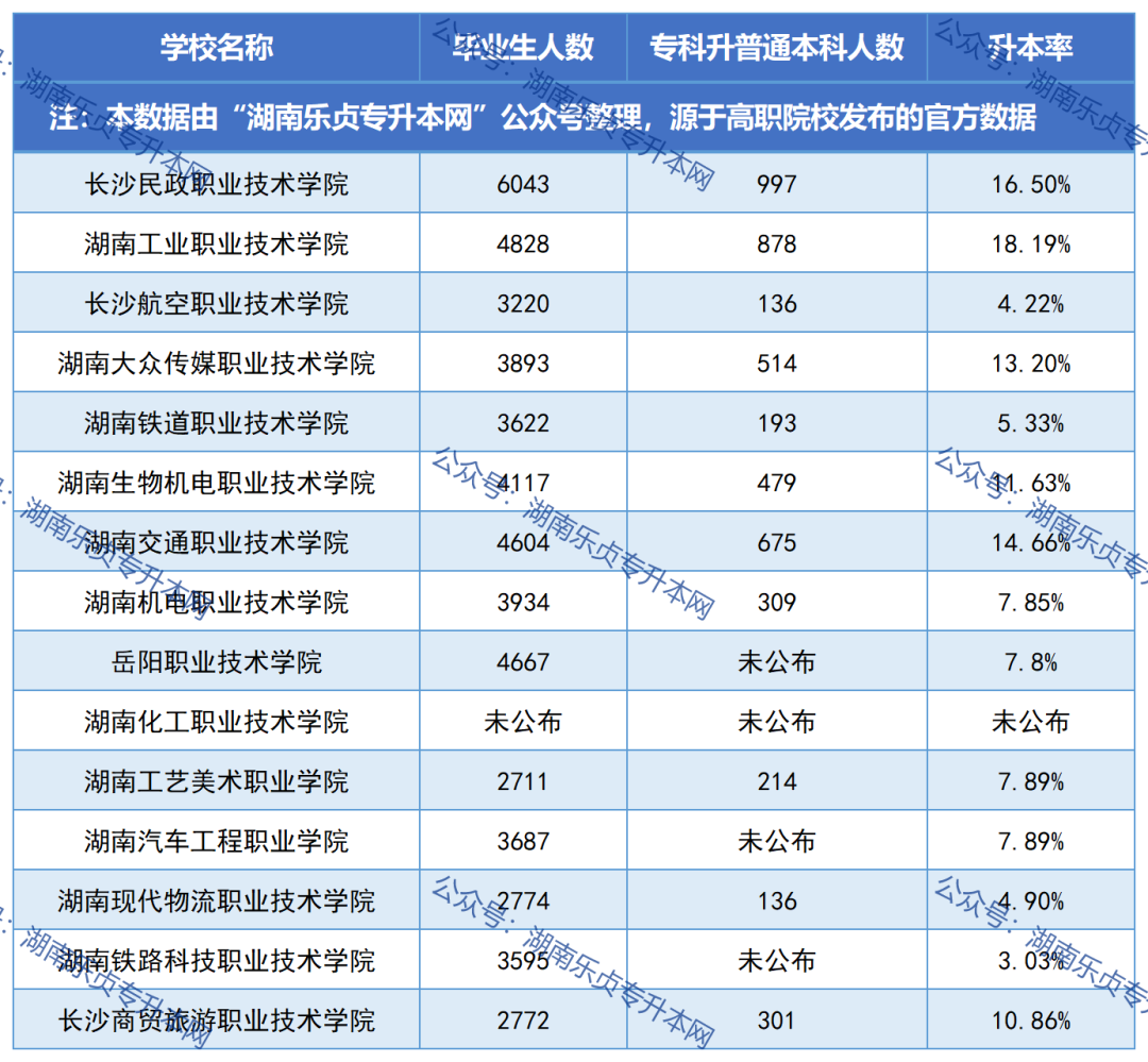 湖南各?？圃盒．厴I(yè)生升本率匯總（一）(圖1)