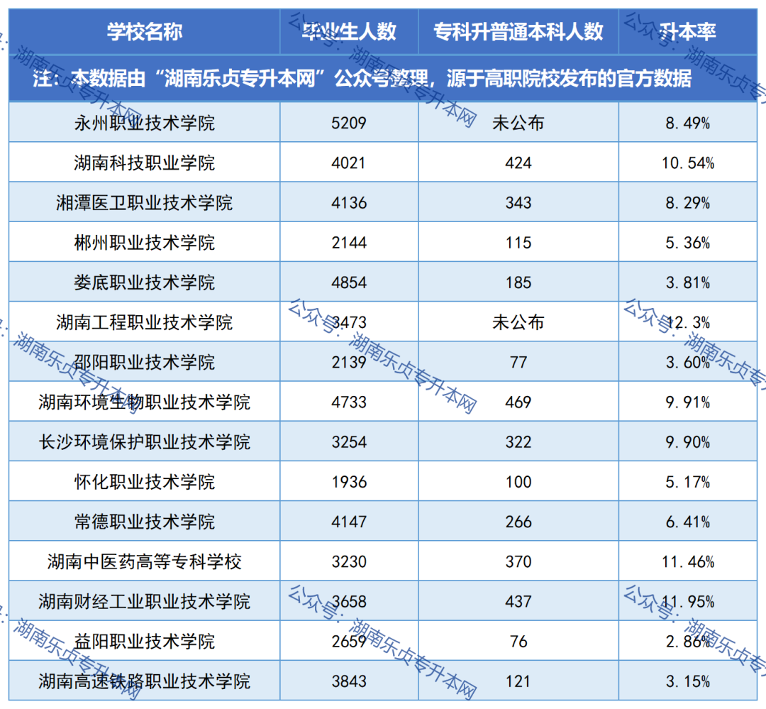 湖南各專科院校畢業(yè)生升本率匯總（一）(圖2)