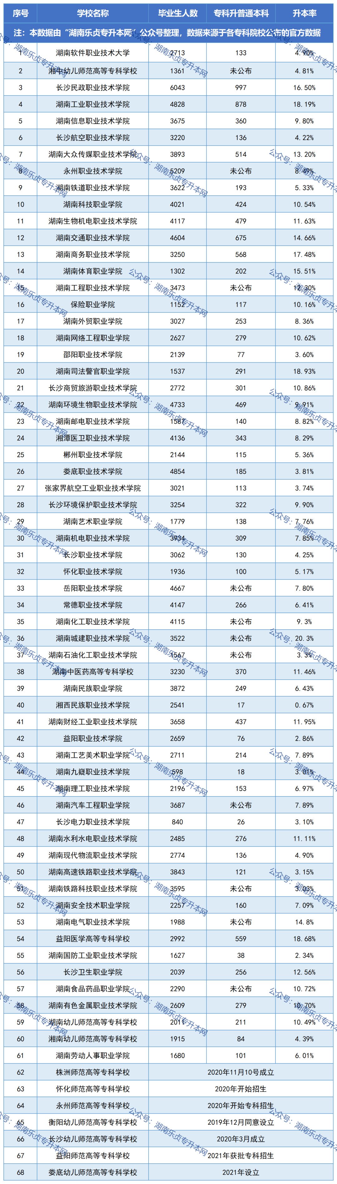 湖南專升本必看丨公辦?？圃盒．厴I(yè)生升本人數(shù)和升本率匯總(圖1)