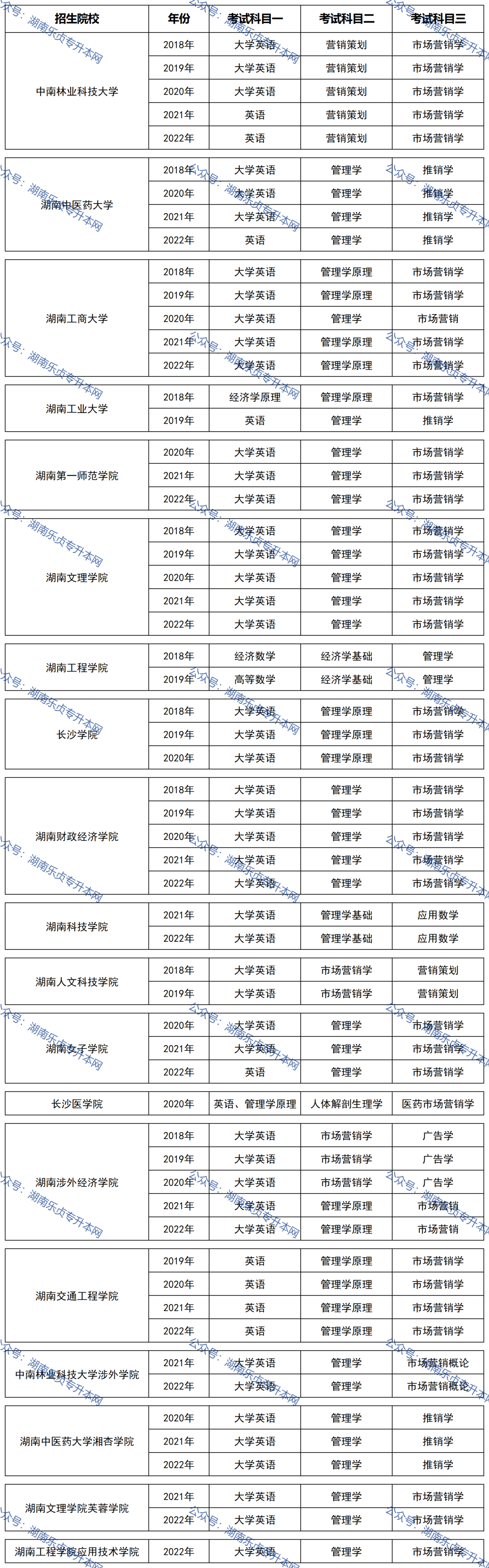 湖南統(tǒng)招專升本歷年分數(shù)線及錄取情況（二）(圖2)