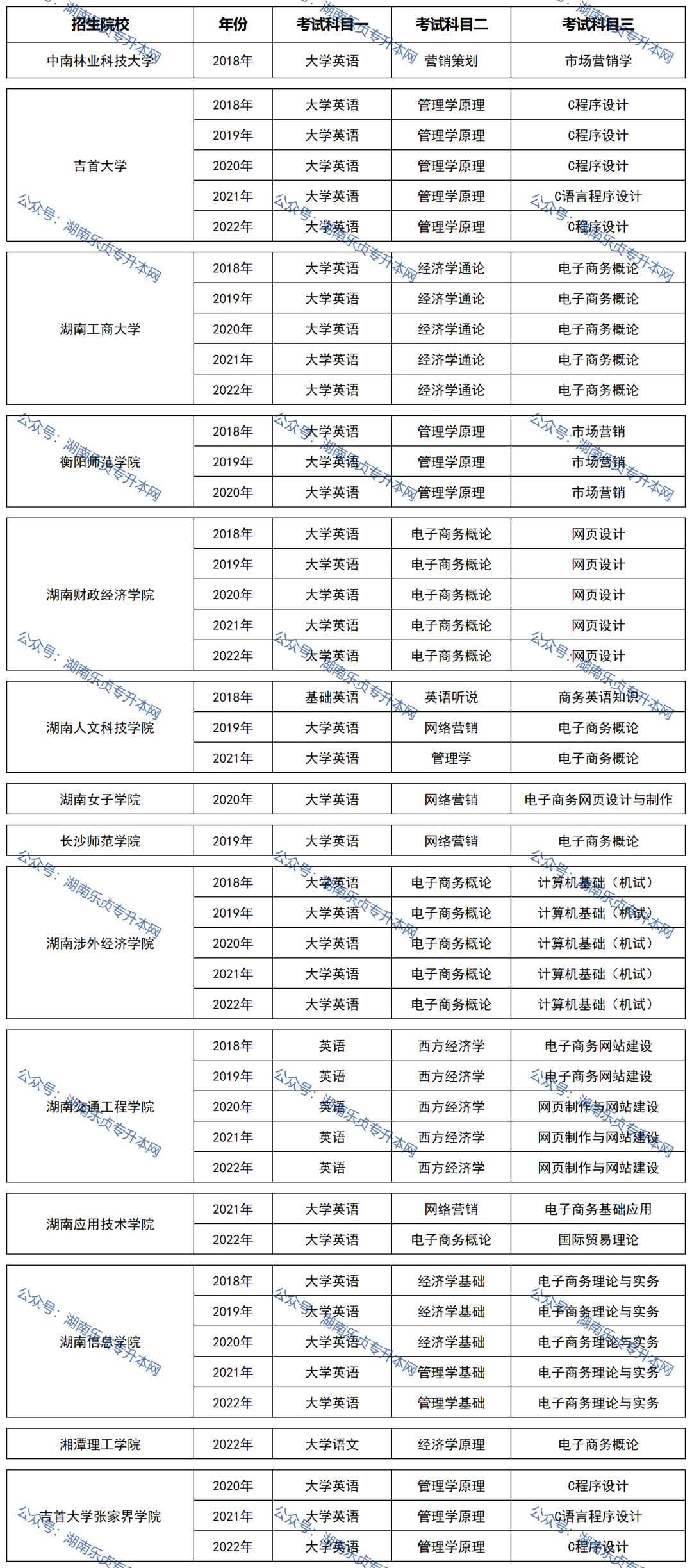 湖南統(tǒng)招專(zhuān)升本歷年分?jǐn)?shù)線(xiàn)及錄取情況（四）(圖2)