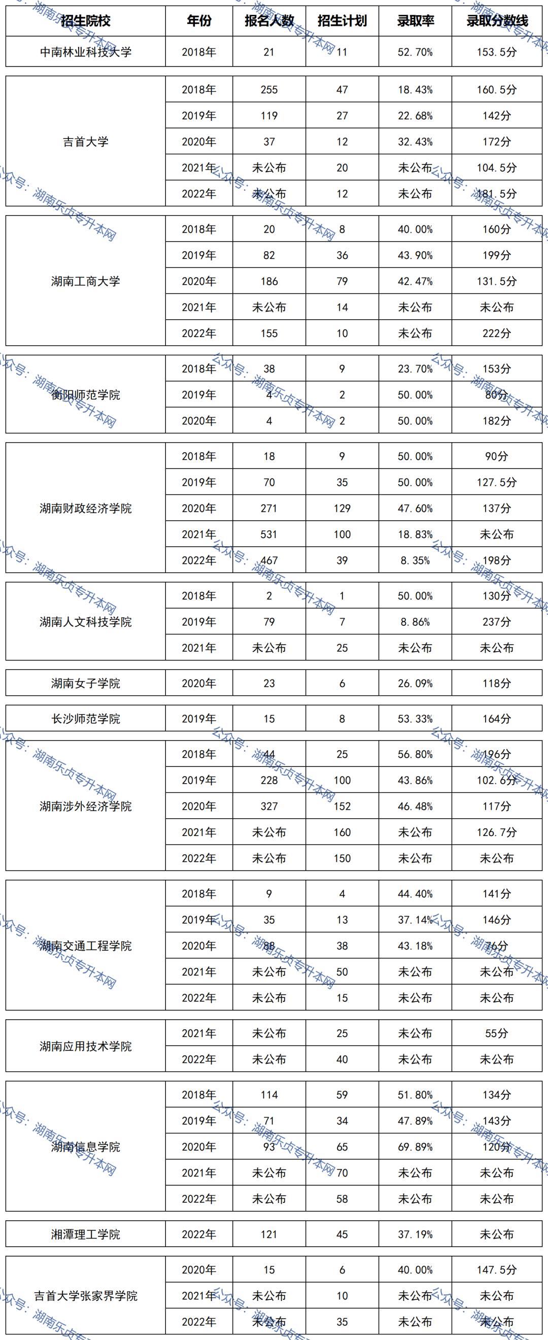 湖南統(tǒng)招專(zhuān)升本歷年分?jǐn)?shù)線(xiàn)及錄取情況（四）(圖1)