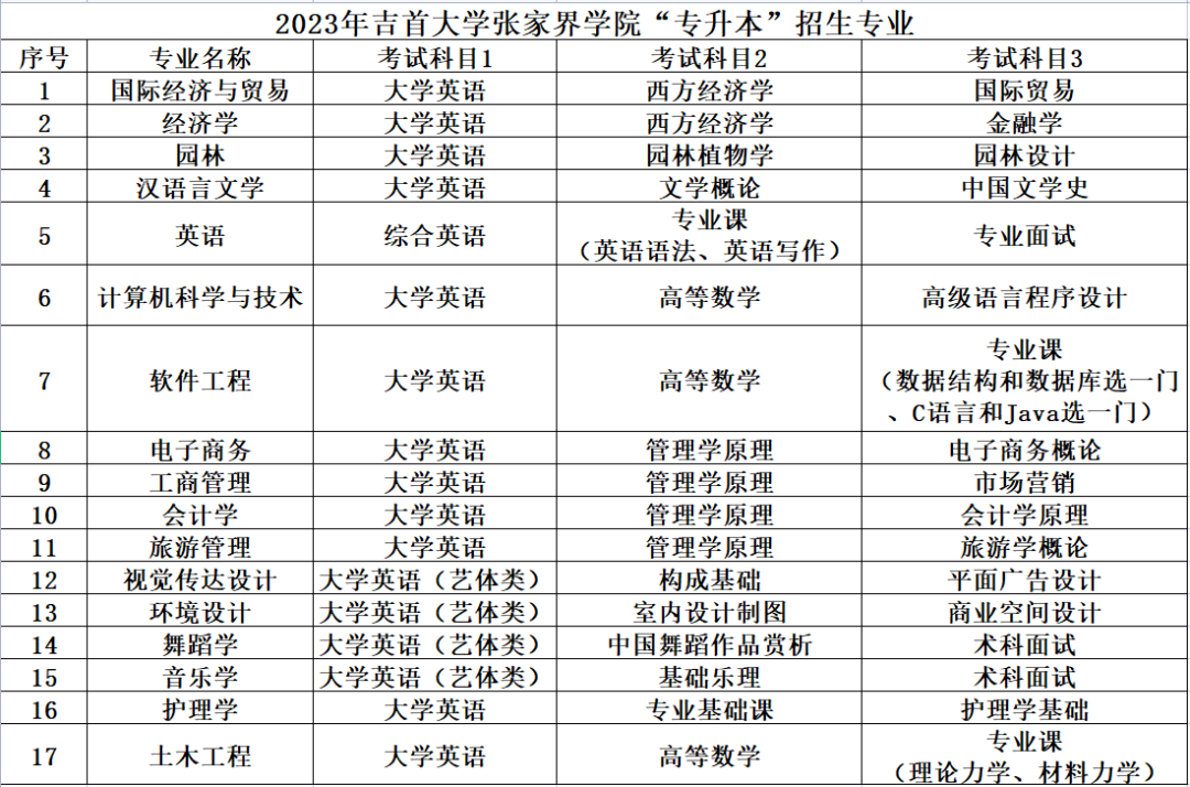 2023年吉首大學張家界學院專升本考試大綱(圖1)