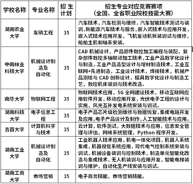 2023年“湖湘工匠燎原計(jì)劃”招生專業(yè)與競(jìng)賽賽項(xiàng)對(duì)應(yīng)表