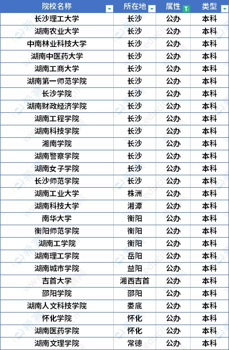 2023年湖南專升本公辦院校名單