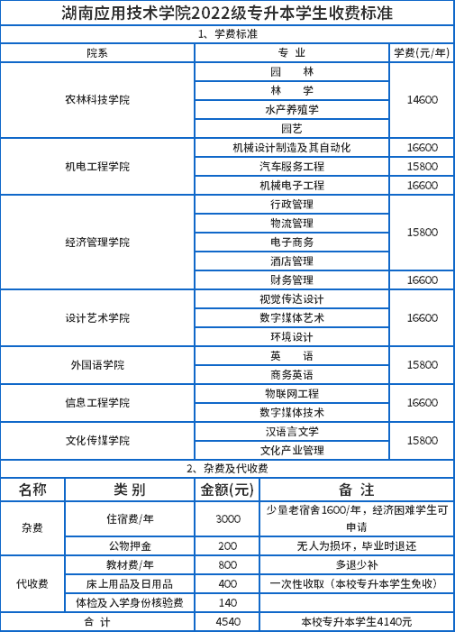 2022級專升本收費(fèi)標(biāo)準(zhǔn)