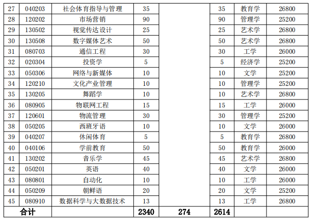 招生專業(yè)、招生計(jì)劃和收費(fèi)標(biāo)準(zhǔn)