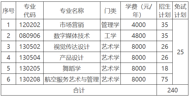 湖南科技學(xué)院2022年專升本招生計劃