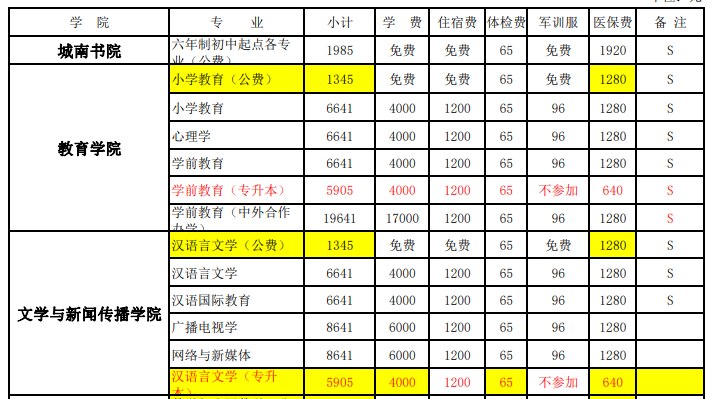 2022年湖南第一師范學(xué)院專升本新生學(xué)費(fèi)標(biāo)準(zhǔn)