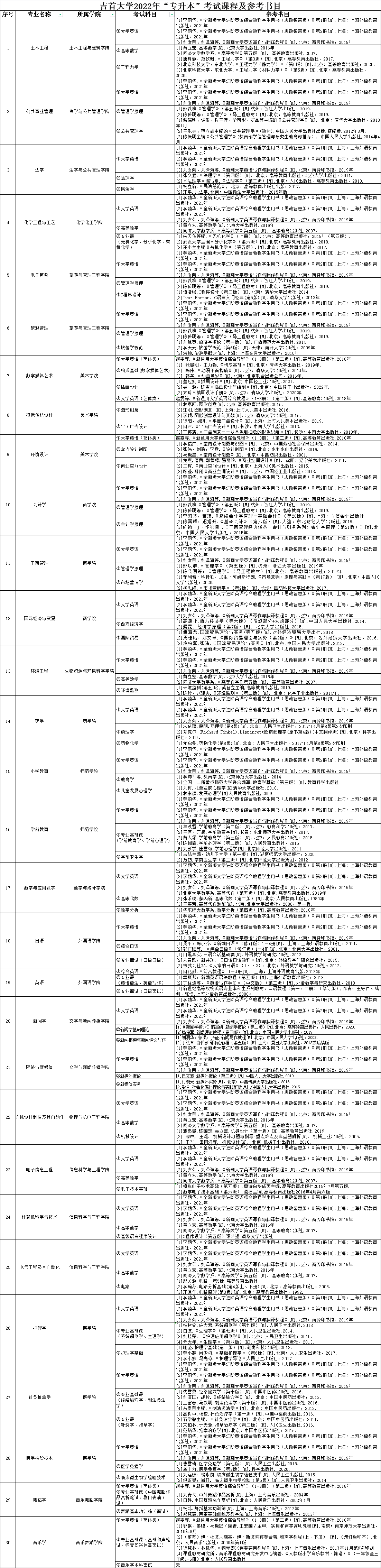 2022年吉首大學(xué)專(zhuān)升本考試科目