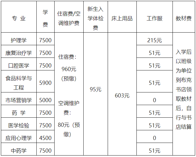 2022年湖南中醫(yī)藥大學專升本學費標準