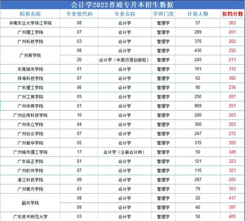 2022廣東專升本比較“卷”的專業(yè)—會計(jì)學(xué)