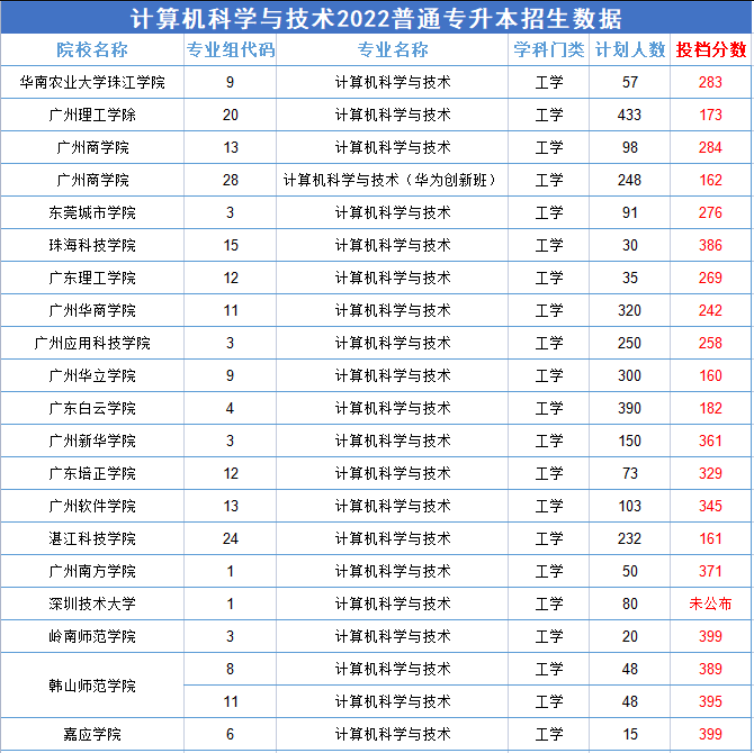 2022廣東專升本比較“卷”的專業(yè)—計(jì)算機(jī)科學(xué)與技術(shù)