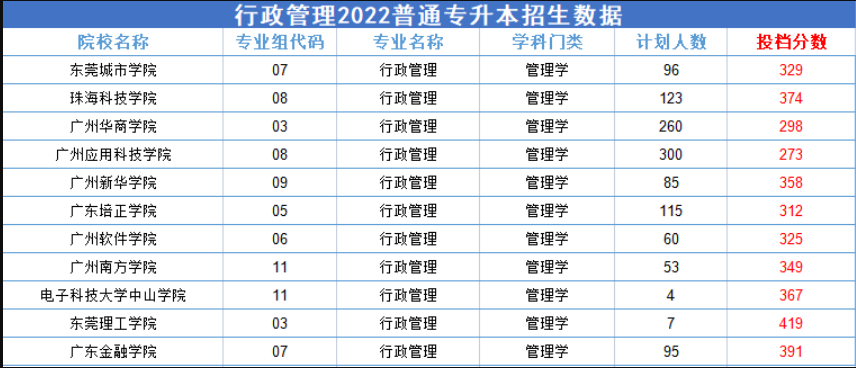 2022廣東專升本競爭比較激烈的專業(yè)—行政管理