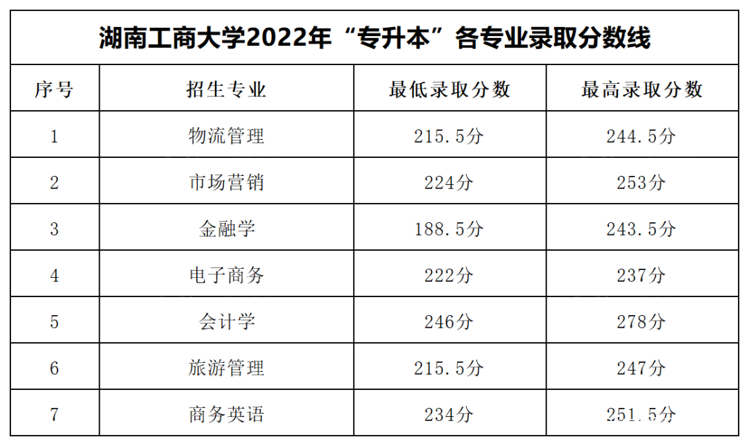 2023年湖南專(zhuān)升本各大招生院校錄取分?jǐn)?shù)線參考(圖6)