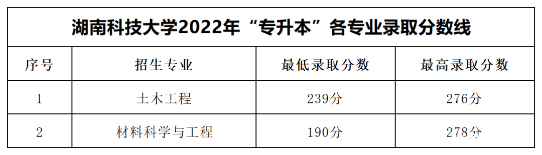 2023年湖南專(zhuān)升本各大招生院校錄取分?jǐn)?shù)線參考(圖5)