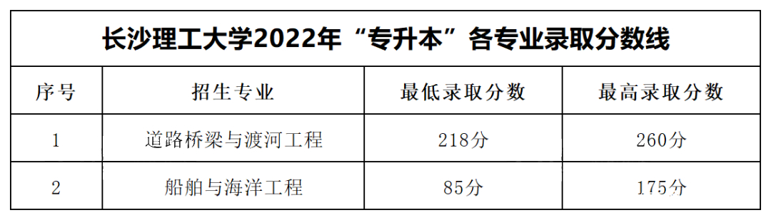 2023年湖南專(zhuān)升本各大招生院校錄取分?jǐn)?shù)線參考(圖1)