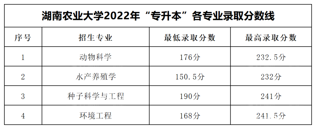 2023年湖南專(zhuān)升本各大招生院校錄取分?jǐn)?shù)線參考(圖2)