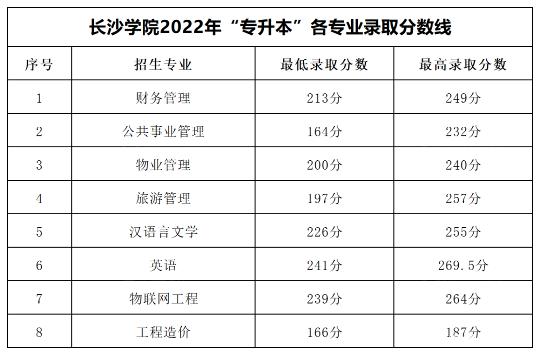 2023年湖南專(zhuān)升本各大招生院校錄取分?jǐn)?shù)線參考(圖9)