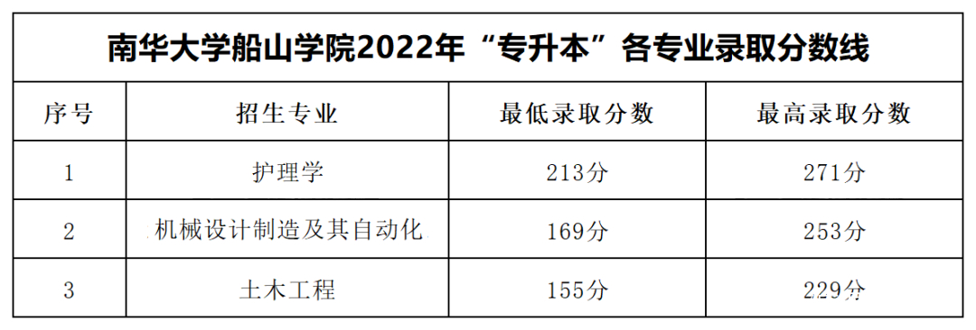 2023年湖南專(zhuān)升本各大招生院校錄取分?jǐn)?shù)線參考(圖13)