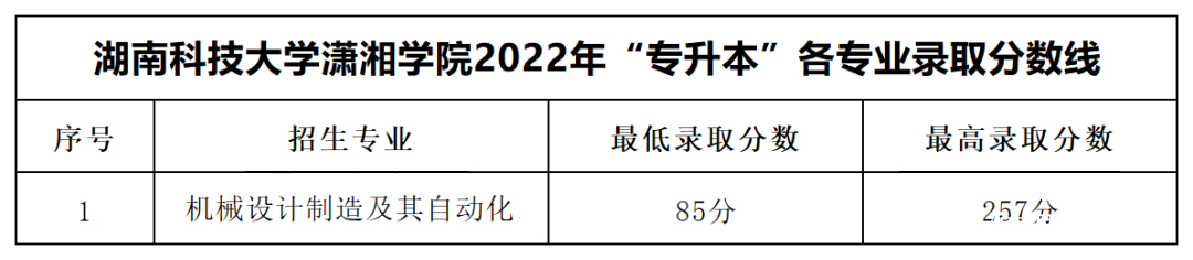 2023年湖南專(zhuān)升本各大招生院校錄取分?jǐn)?shù)線參考(圖14)