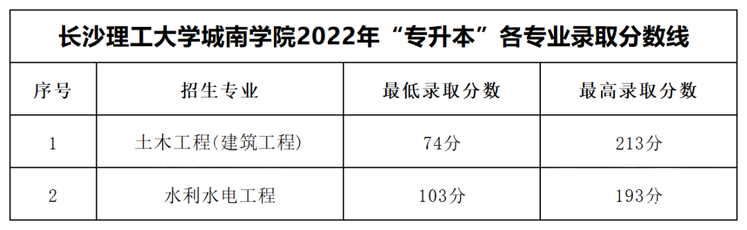 2023年湖南專(zhuān)升本各大招生院校錄取分?jǐn)?shù)線參考(圖11)