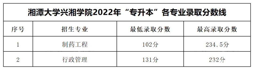 2023年湖南專(zhuān)升本各大招生院校錄取分?jǐn)?shù)線參考(圖10)