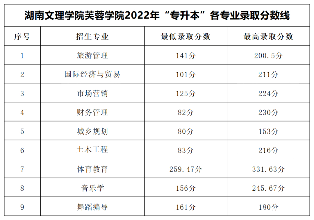 2023年湖南專(zhuān)升本各大招生院校錄取分?jǐn)?shù)線參考(圖16)