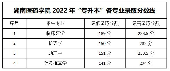 2023年湖南專(zhuān)升本各大招生院校錄取分?jǐn)?shù)線參考(圖26)