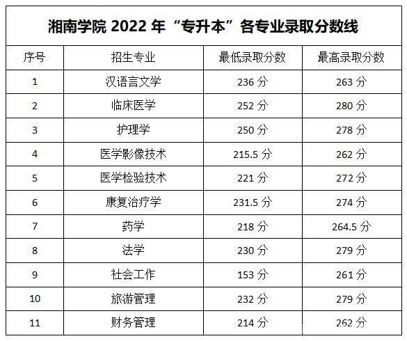 2023年湖南專(zhuān)升本各大招生院校錄取分?jǐn)?shù)線參考(圖21)