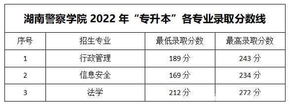 2023年湖南專(zhuān)升本各大招生院校錄取分?jǐn)?shù)線參考(圖24)