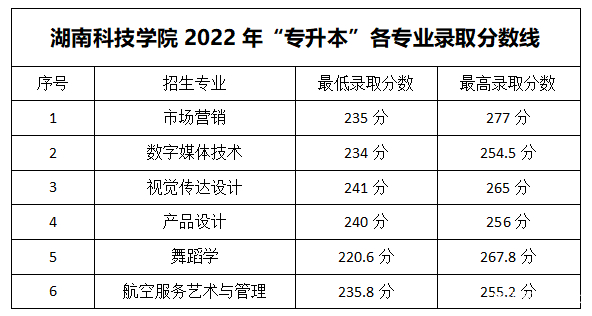 2023年湖南專(zhuān)升本各大招生院校錄取分?jǐn)?shù)線參考(圖20)