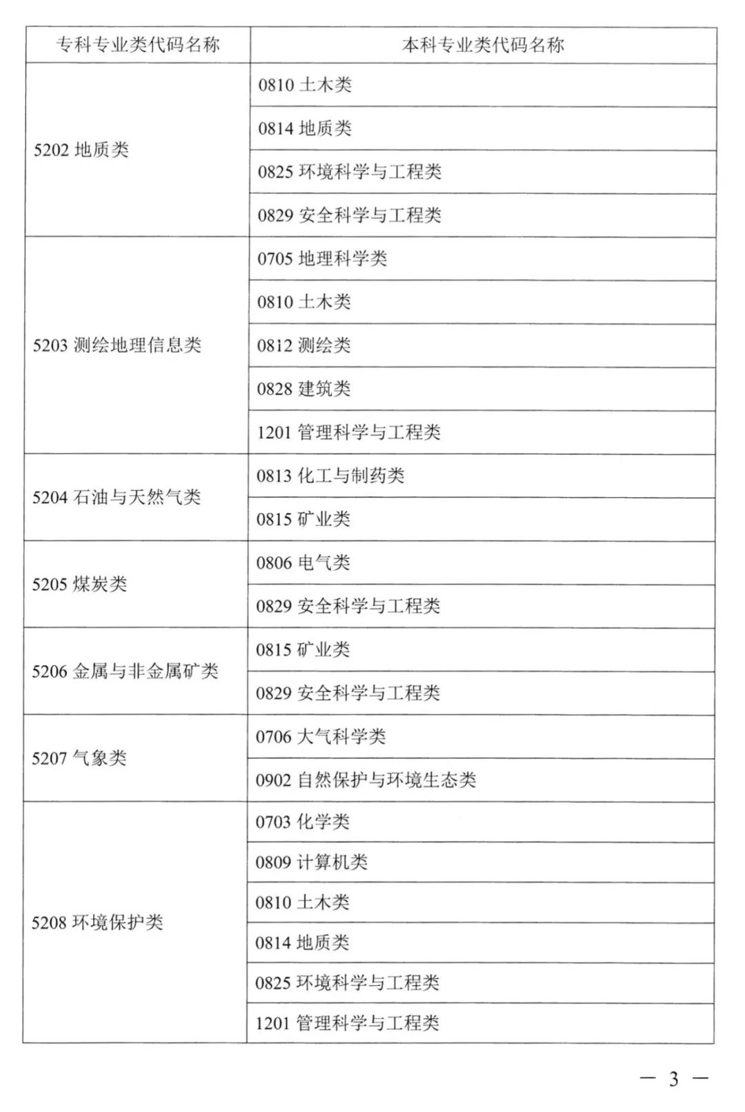 2022年湖南普通高校專升本考試對應(yīng)專業(yè)(類)指導(dǎo)目錄