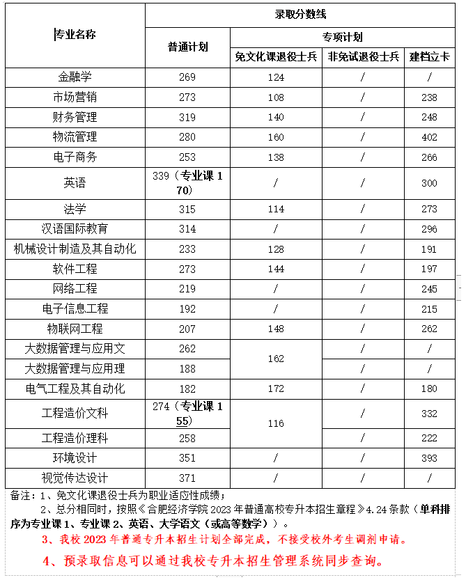 2023年合肥經(jīng)濟學院專升本各專業(yè)錄取分數(shù)線