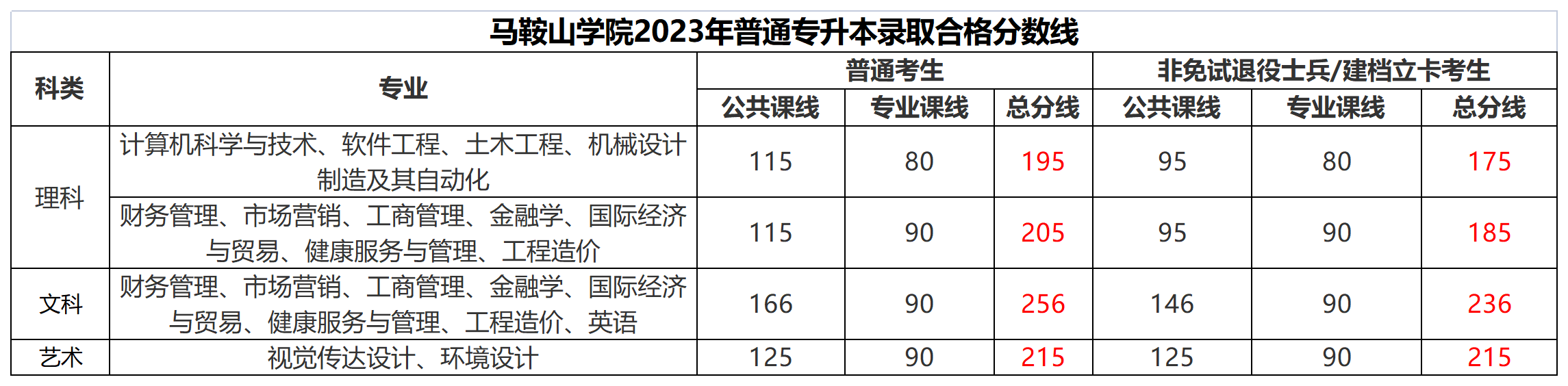 2023年馬鞍山學(xué)院專升本各專業(yè)錄取分?jǐn)?shù)線