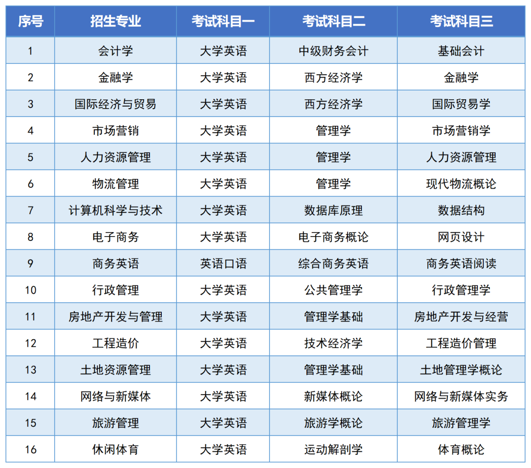 湖南財政經濟學院2024年專升本報考指南(圖6)