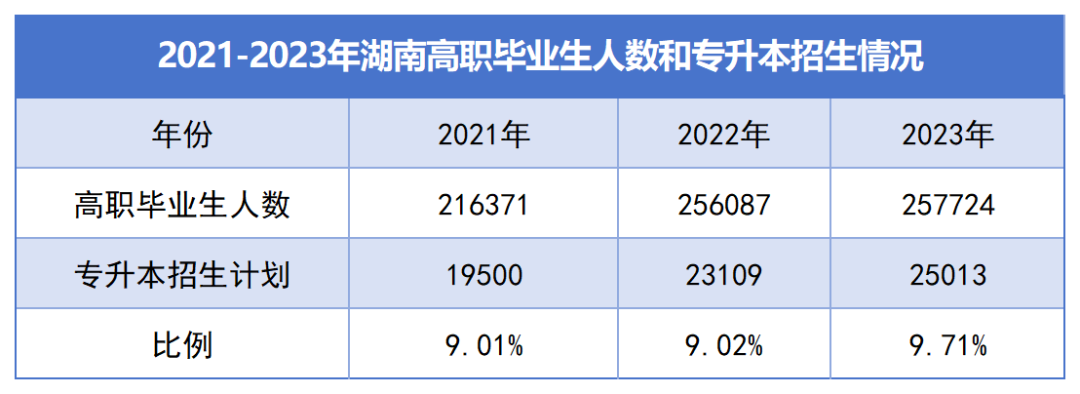 湖南“專升本”逐年擴(kuò)招，為何還是一年更比一年卷？(圖1)