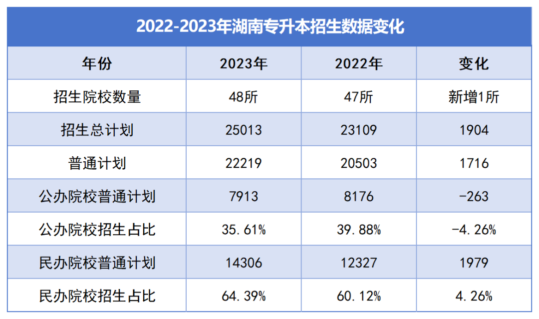 湖南“專升本”逐年擴(kuò)招，為何還是一年更比一年卷？(圖2)