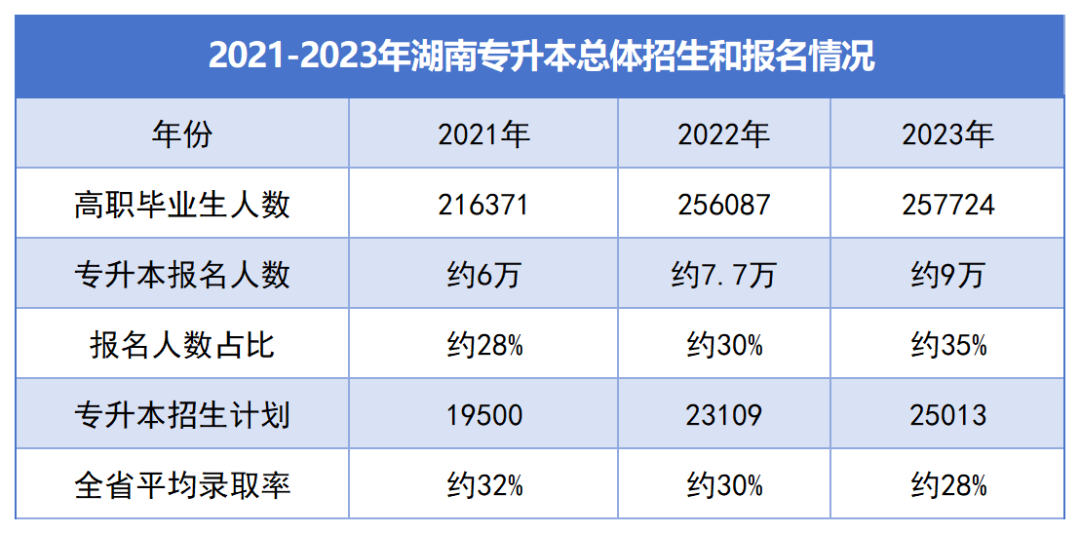 湖南“專升本”逐年擴(kuò)招，為何還是一年更比一年卷？(圖3)