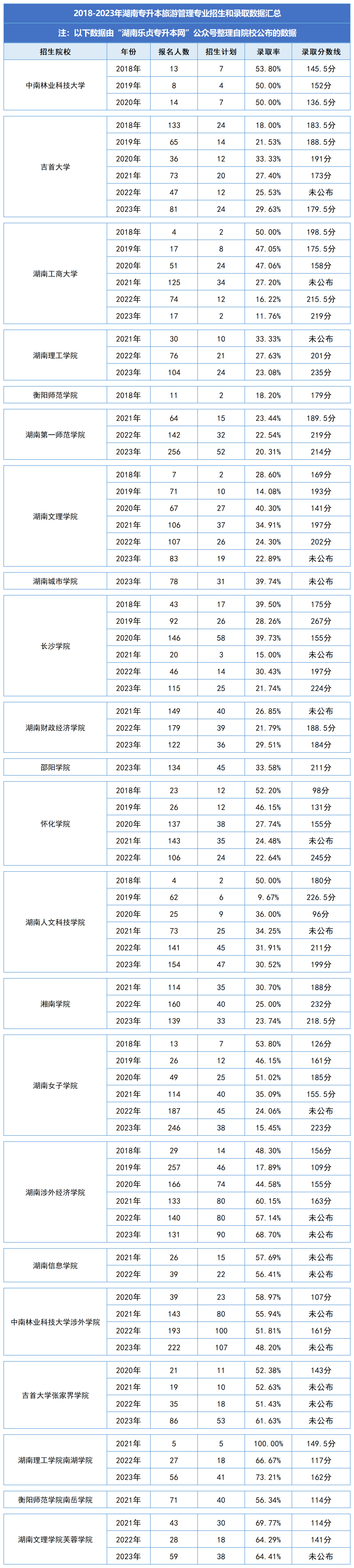 湖南統(tǒng)招專升本歷年分數(shù)線及錄取情況（五）(圖1)