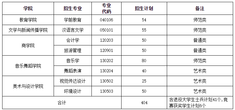 湖南第一師范學院2023年專升本招收專業(yè)